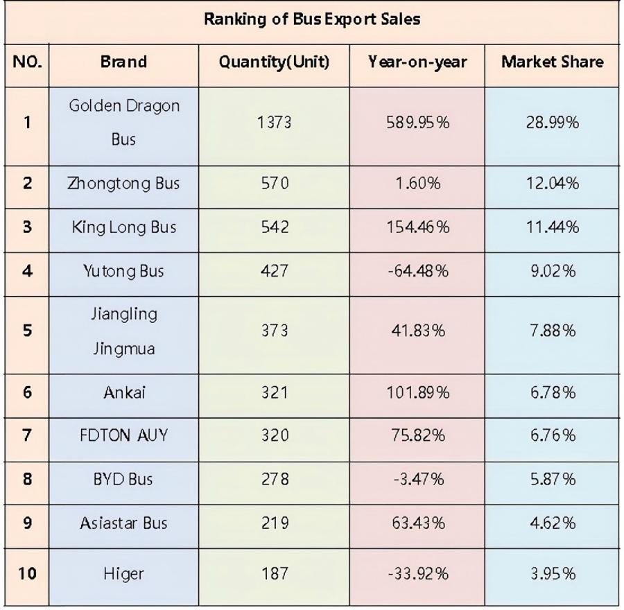 The Ranking of Chinas Bus Export Sales in January 2025(1)