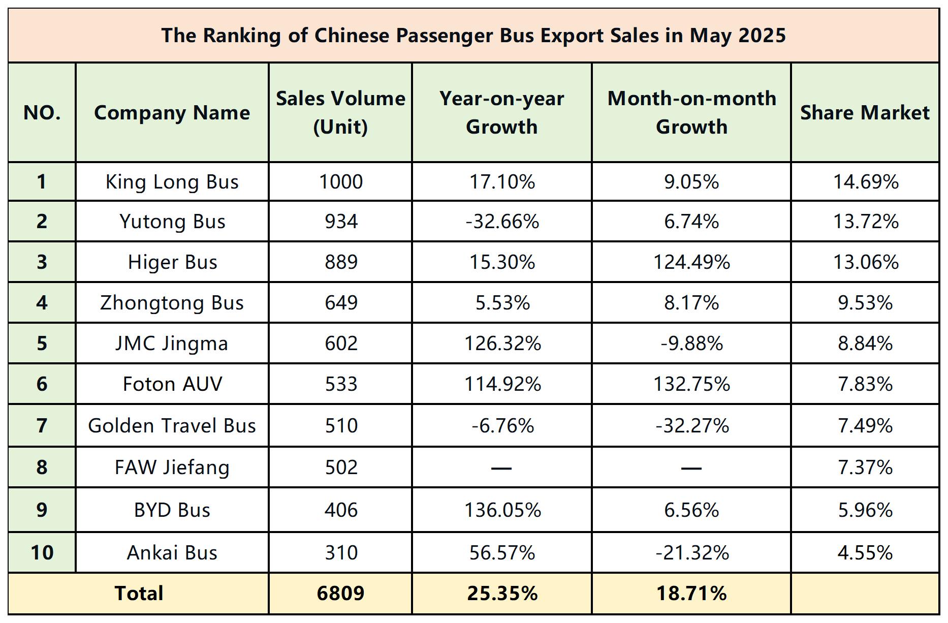 The Ranking of Chinese Passenger Bus Export Sales in May 2025