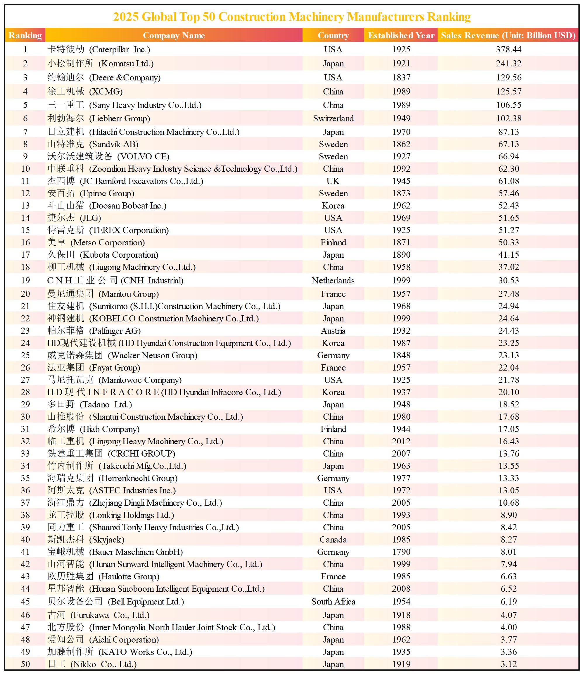 2025 Global Construction Machinery Manufacturers
