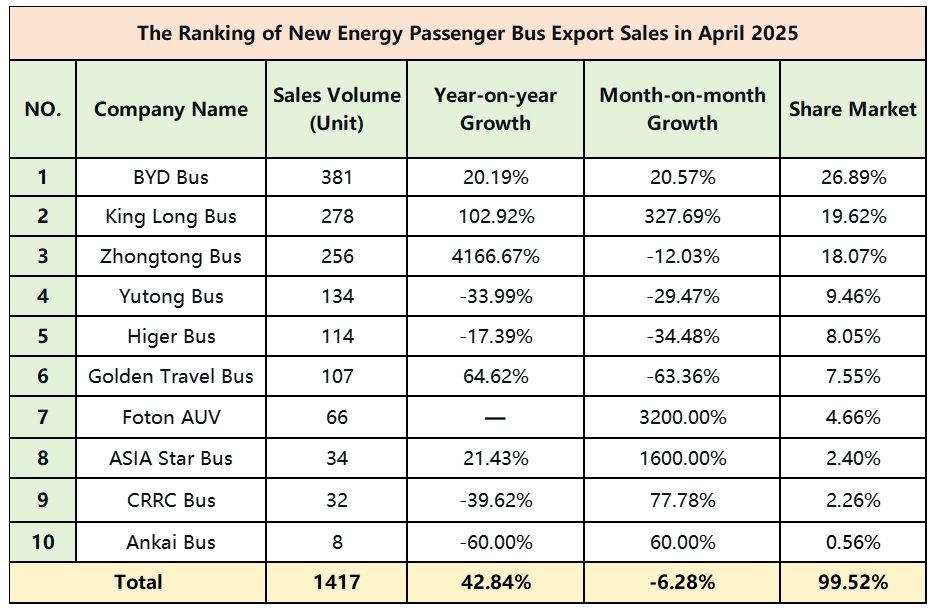 The Ranking of New Energy Passenger Bus Export Sales in April 2025